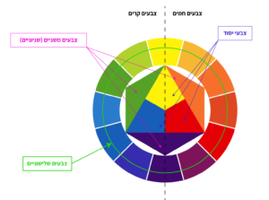 גלגל הצבעים - צבעים חמים וקרים