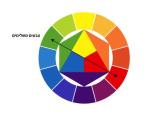 גלגל הצבעים - צבעים משלימים
