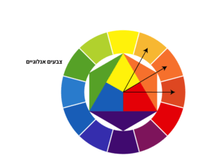 גלגל הצבעים - צבעים אנאלוגיים