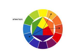 גלגל הצבעים - פיצול משלים